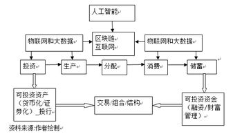 金融科技的本質(zhì)、挑戰(zhàn)與監(jiān)管 企業(yè)管理服務(wù)的視角